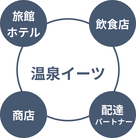 温泉イーツについて